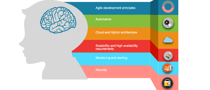 DevOps ( Jenkins, Docker, Kubernetes, Terraform ), AIOps ( Splunk, Dynatrace, Datadog, PagerDuty )